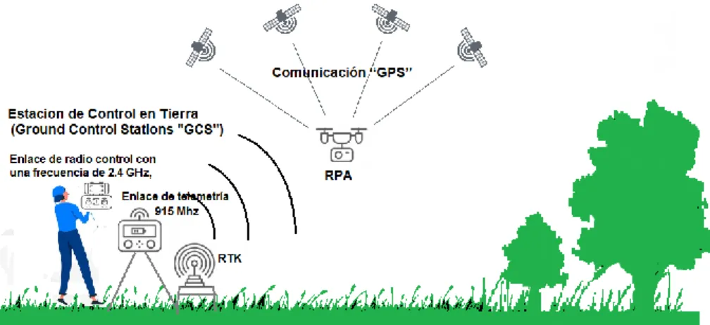 Cuadro 8. Componentes de los “RPAS”. 