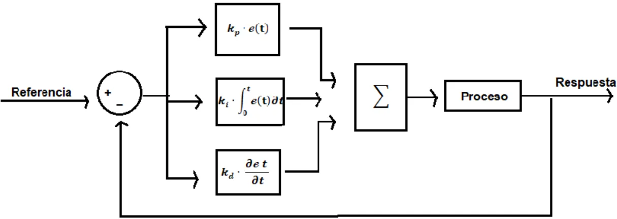 Figura 18. Diagrama de bloques de control "PID".  