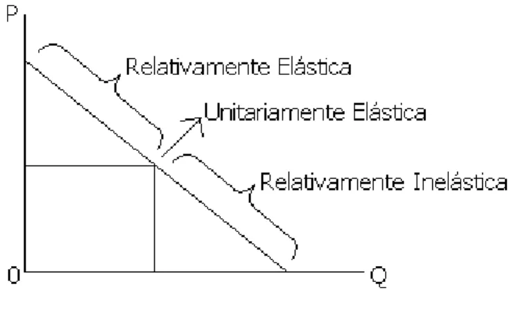 Figura 4. Grafica de los tipos de elasticidad. 