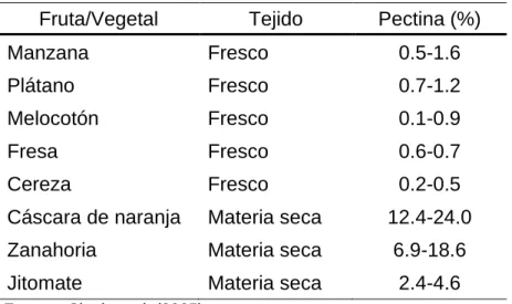 Cuadro 2. Contenido de pectina de algunas frutas y vegetales. 