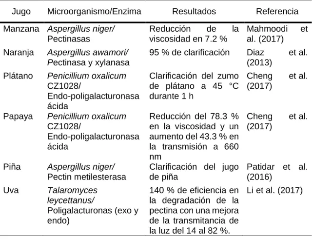 Cuadro 6. Aplicación de enzimas para clarificación de jugos. 