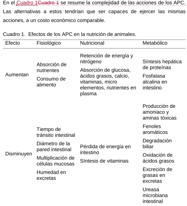Cuadro 1.  Efectos de los APC en la nutrición de animales. 