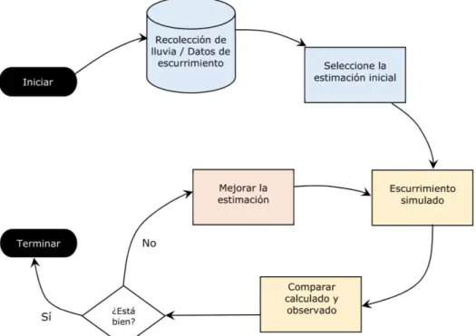 Figura 11. Esquema del procedimiento de calibración. 