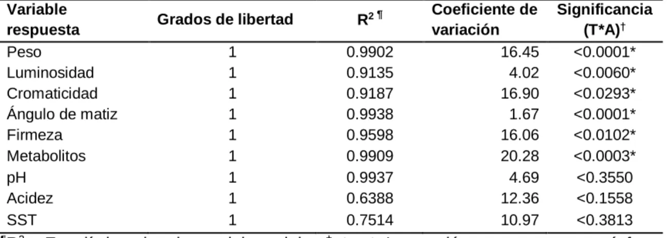 Cuadro 8. Resumen de estadística de ajuste de las variables evaluadas 