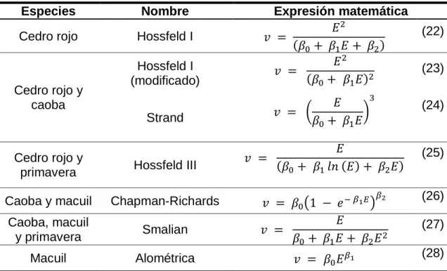 Cuadro 2. Modelos ajustados para las especies de interés. 