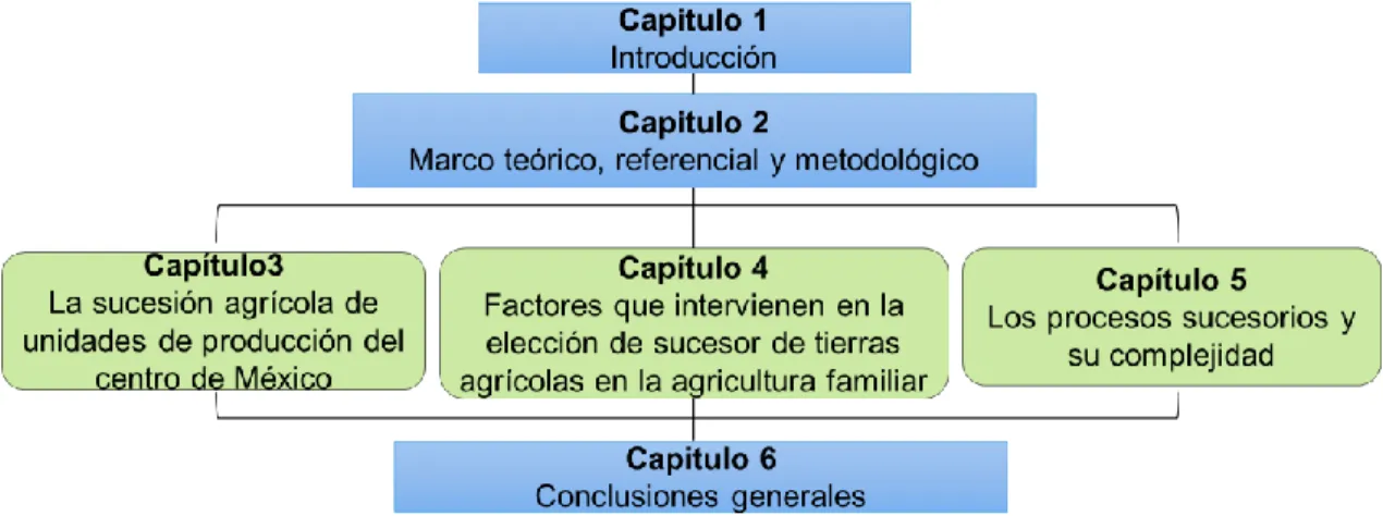 Figura 1-1. Estructura de la tesis 