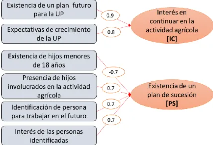 Figura 3-4. Cargas finales de las variables para cada factor 