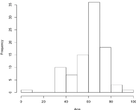Figura 4.  Histograma de la variable respuesta Edad 