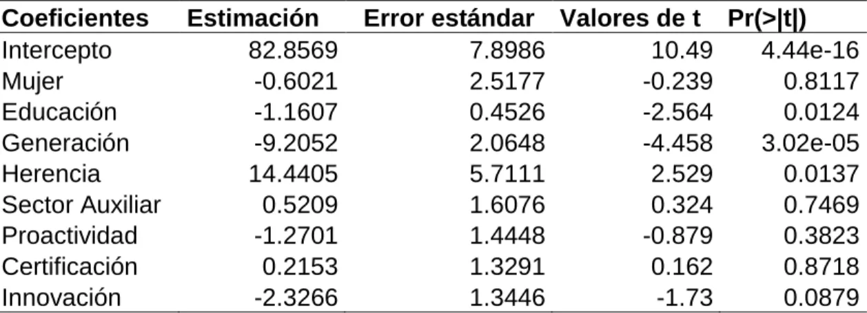 Cuadro 7. Coeficientes de regresión estimados, errores estándar, y P-valores  para el modelo de regresión lineal múltiple para la variable Edad