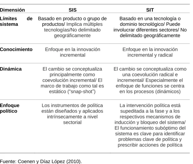 Cuadro 3. Diferencias entre el SIS y el SIT.  