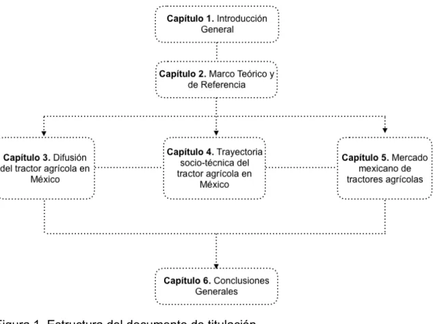 Figura 1. Estructura del documento de titulación 