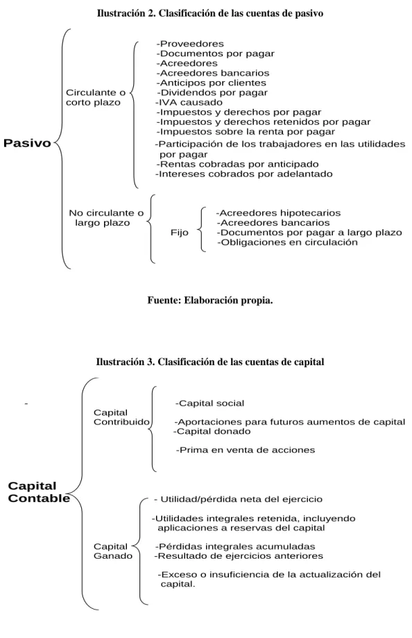 Ilustración 2. Clasificación de las cuentas de pasivo 