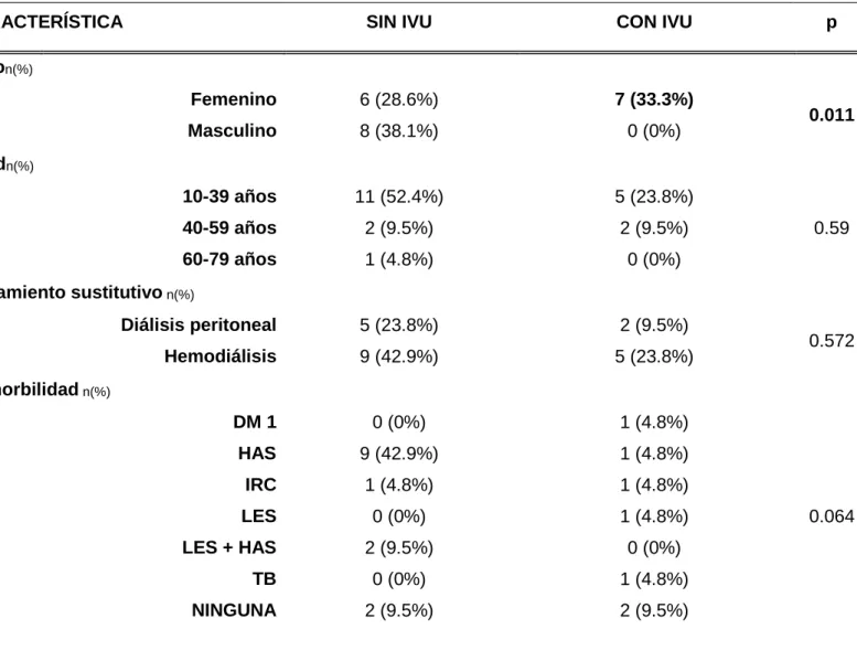 TABLA 4. COMPARACION DE CARACTERÍSTICAS ENTRE PACIENTES QUE CONTRAJERON  IVU Y LOS QUE NO 