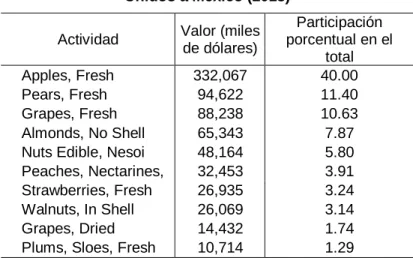 Cuadro 9. Exportaciones de frutas de los Estados  Unidos a México (2013) 