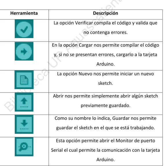 Tabla 1.  Elementos de la barra de herramientas IDE (Amariei, 2015). 
