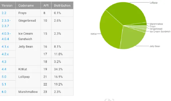 Figura 4.  Distribuciones y versiones de Android (Google, 2016) 