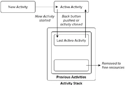Figura 6.  Comportamiento del Activity Stack (Meier, 2012, pág. 88). 