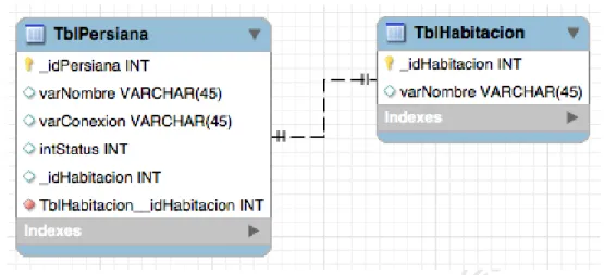 Figura 9.  Esquema entidad relación de la base de datos. 
