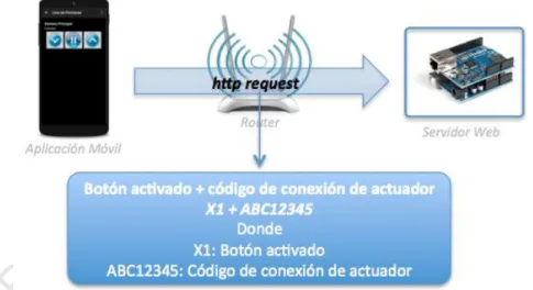 Figura 45.  Contenido del http request a enviar a servidor Web de la aplicación. 