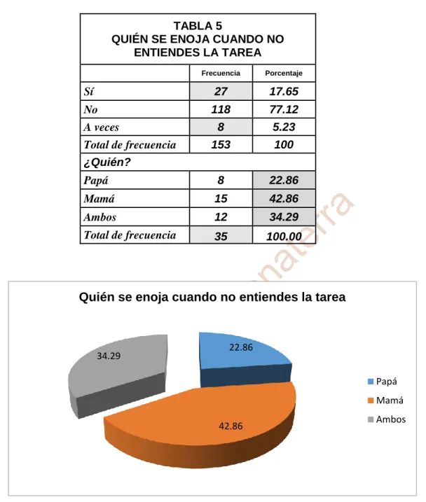 TABLA 5                                                                 QUIÉN SE ENOJA CUANDO NO 