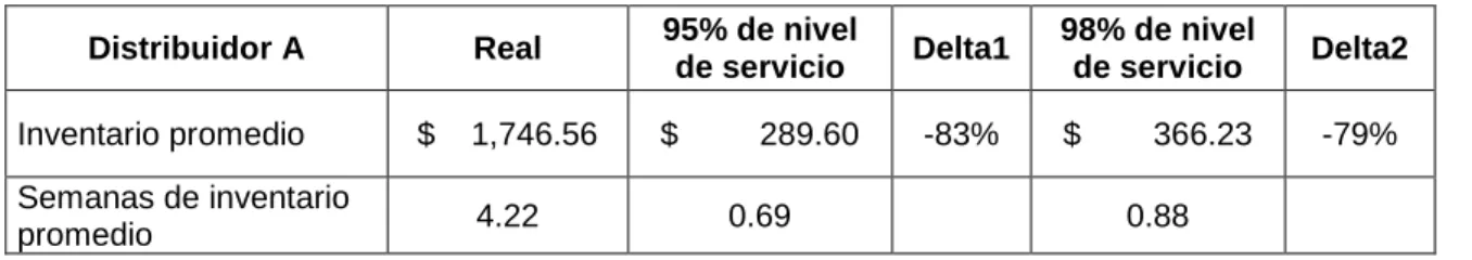 Tabla 8. Resultados de la simulación para el distribuidor A 