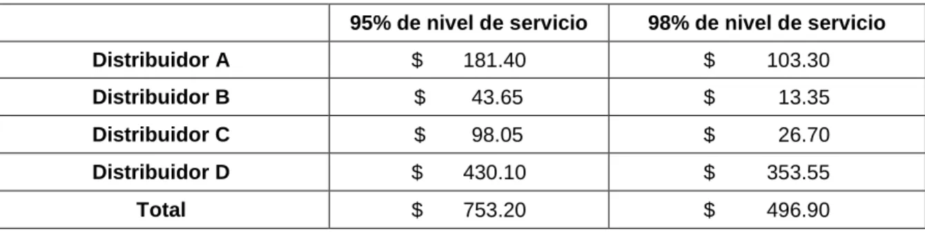Tabla 5. Estimado de ventas perdidas a los distribuidores 