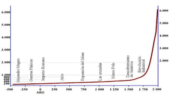 Figura 2. Evolución de la población humana 