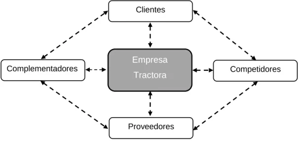 Figura 1: Estructura de la red de valor