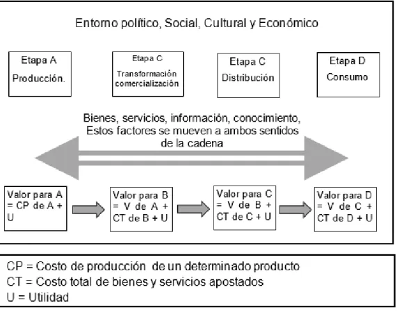 Figura 2: Esquema de cadena de Valor 