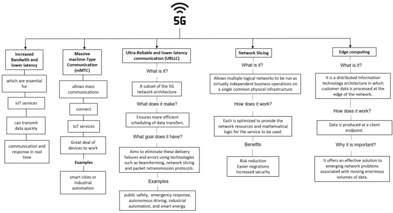 Figure 5. 5G features that are essential for the Internet of Things services.