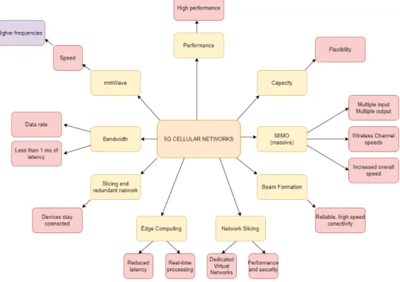 Figure 6. 5G implementation requirements.
