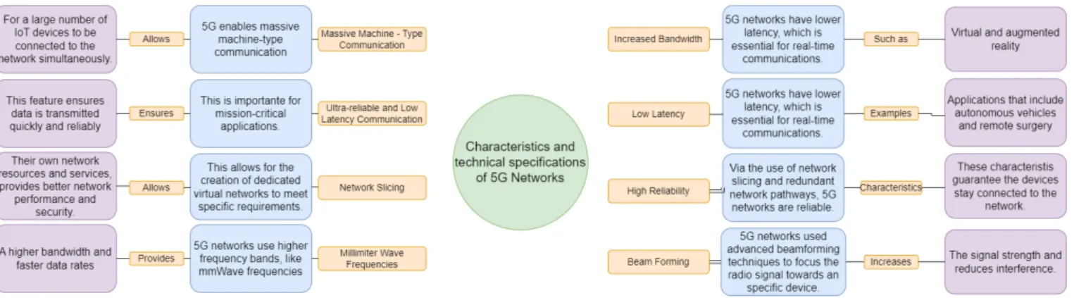 Figure 8. Characteristics and technical specifications of 5G networks.