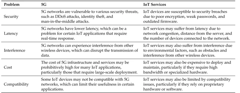 Table 2 compares the problems presented by 5G and IoT services across several key areas, namely security, latency, interference, cost, and compatibility