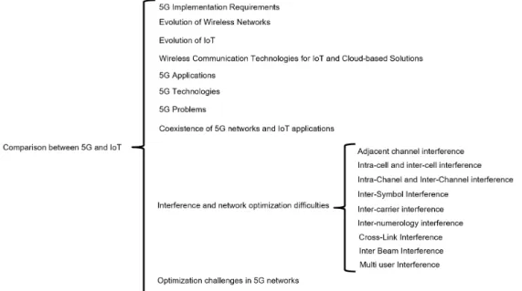 Figure 1 shows the comparison between 5G and IoT, which is a topic of interest in the technology world