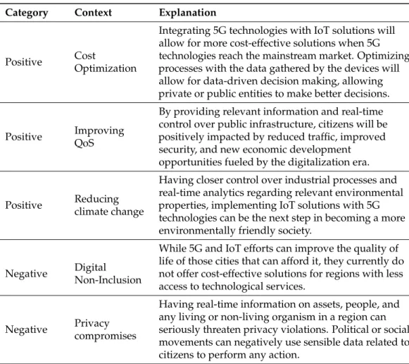 Table 10. Explanation of the positive or negative impact in 5G and IoT.