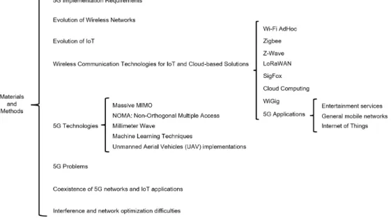 Figure 4 summarizes this section, where the main concepts related to the impact of 5G networks on IoT services are observed