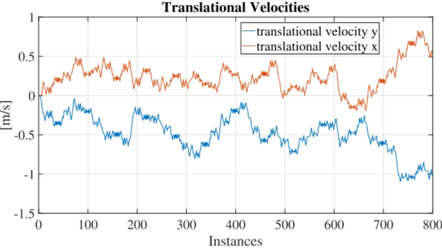 Figure 7. Translational velocities x, y.