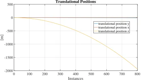 Figure 10. Translational positions x, y, z.