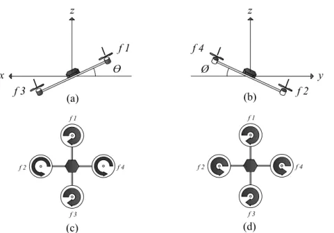 Figure 2. Quadrotor’s possible movements. (a) Movement along with the x-axis. (b) Movement along with the y-axis