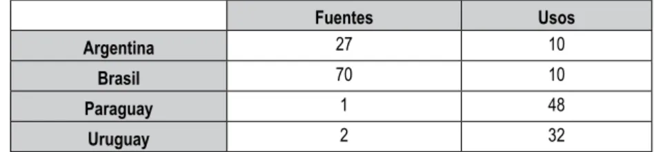 Tabla 5: Usos y Fuentes del FOCEM Expresado en USD millones y en %