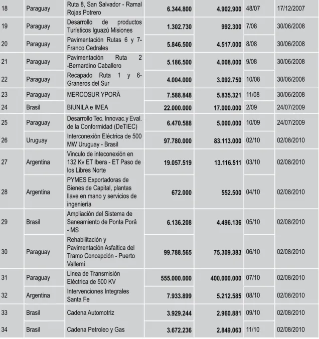 Tabla 6: Proyectos por Programas