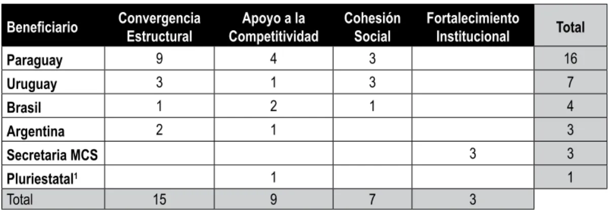 Gráfico 1: Distribución de los proyectos por programas 