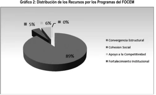 Gráfico 2: Distribución de los Recursos por los Programas del FOCEM