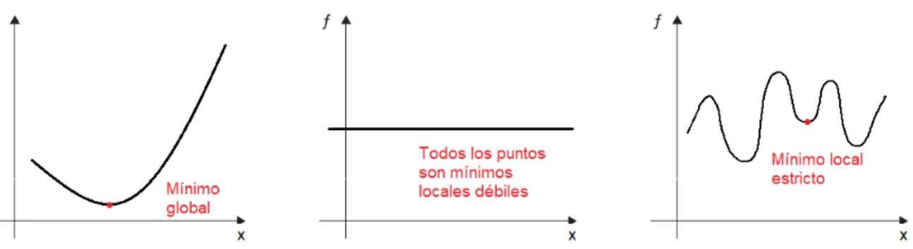 Figura 2-2.: Ejemplos de m´ınimos
