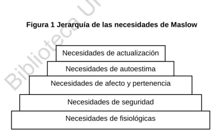 Figura 1 Jerarquía de las necesidades de Maslow 