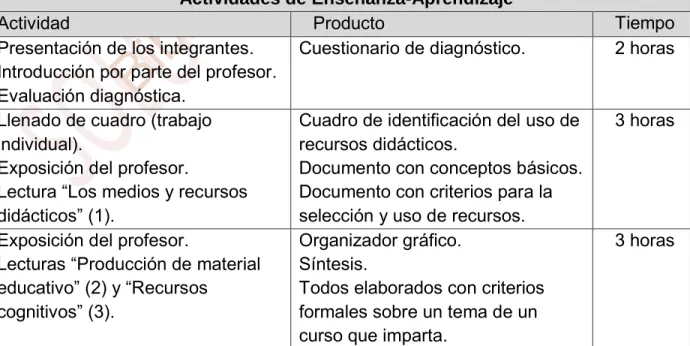 Cuadro de identificación del uso de  recursos didácticos. 