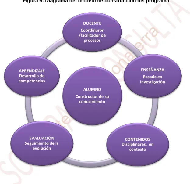 Figura 6. Diagrama del modelo de construcción del programa 