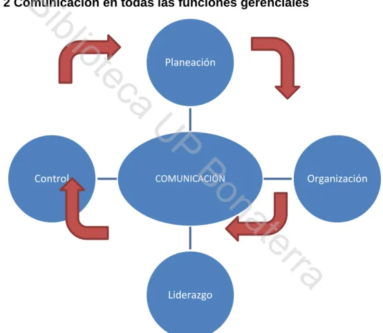 FIGURA  2 Comunicación en todas las funciones gerenciales 
