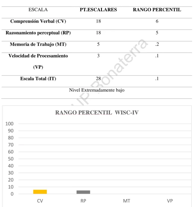 Tabla 4. Perfil cuantitativo de WISC-IV 