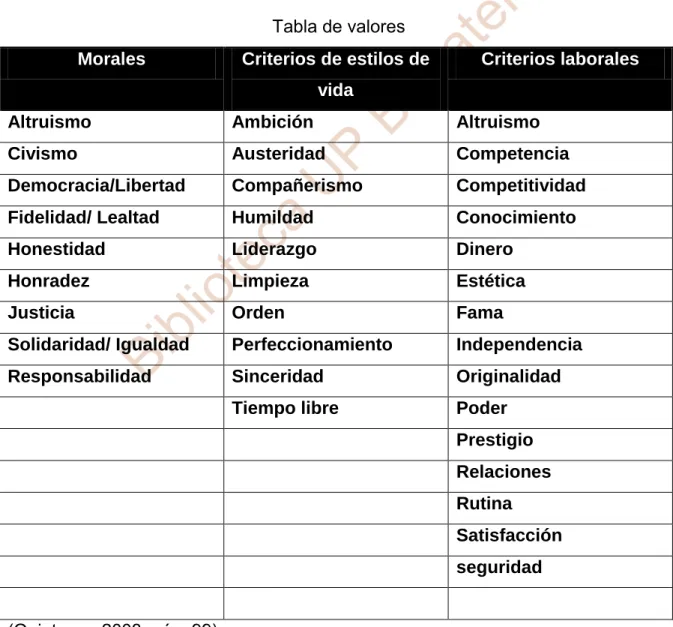 Tabla de valores  Morales  Criterios de estilos de 